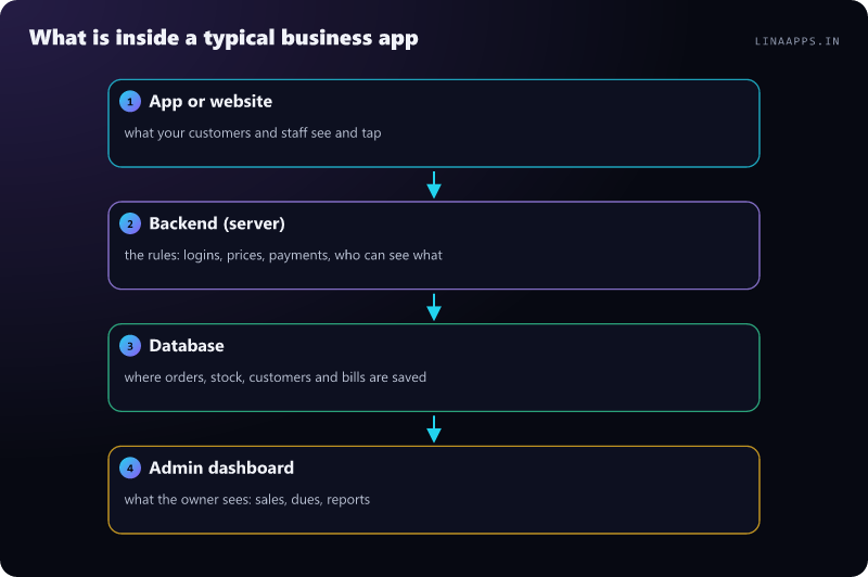 What is inside a typical business app: App or website (what your customers and staff see and tap); Backend (server) (the rules: logins, prices, payments, who can see what); Database (where orders, stock, customers and bills are saved); Admin dashboard (what the owner sees: sales, dues, reports)