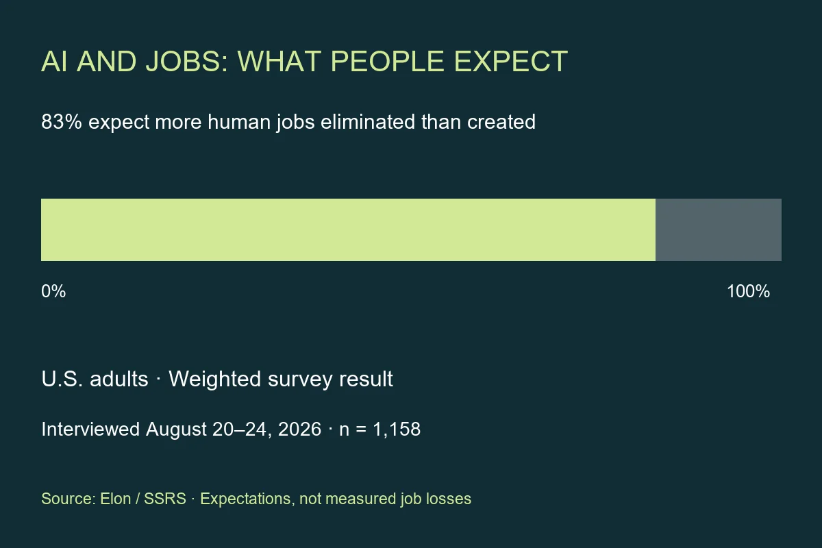 Chart showing 83 percent of surveyed U.S. adults expect AI to eliminate more jobs than it creates
