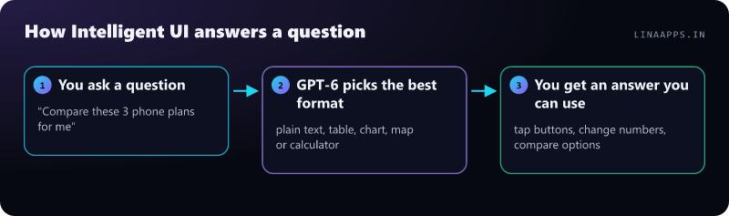 How Intelligent UI answers a question: You ask a question ("Compare these 3 phone plans for me"); GPT-6 picks the best format (plain text, table, chart, map or calculator); You get an answer you can use (tap buttons, change numbers, compare options)