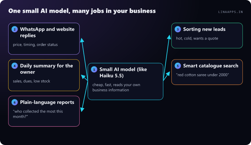 One small AI model, many jobs in your business: Small AI model (like Haiku 5.5) (cheap, fast, reads your own business information); WhatsApp and website replies (price, timing, order status); Sorting new leads (hot, cold, wants a quote); Daily summary for the owner (sales, dues, low stock); Smart catalogue search ("red cotton saree under 2000"); Plain-language reports ("who collected the most this month?")