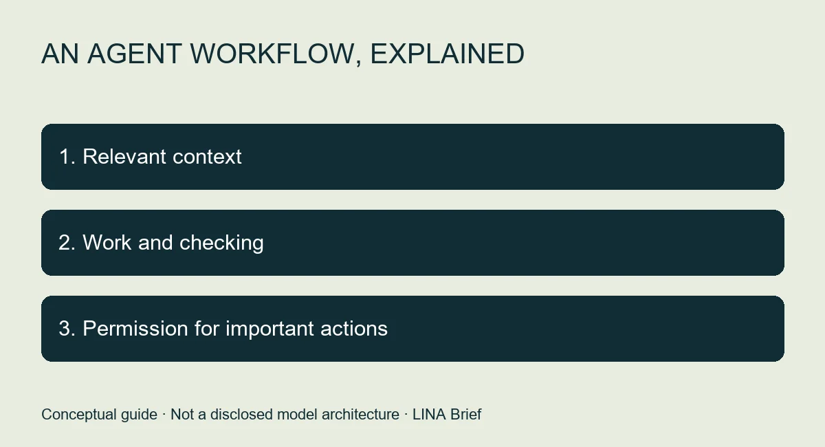 Conceptual agent workflow: relevant context, work and checking, permission for important actions