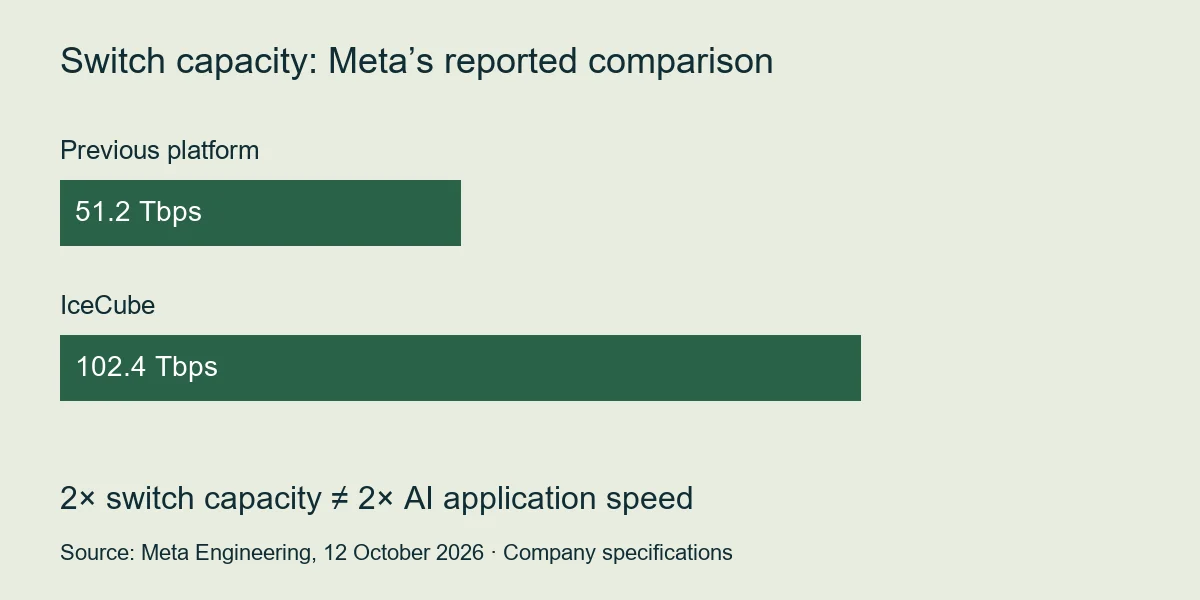 Meta-reported switch capacity comparison: 51.2 Tbps previous platform, 102.4 Tbps IceCube