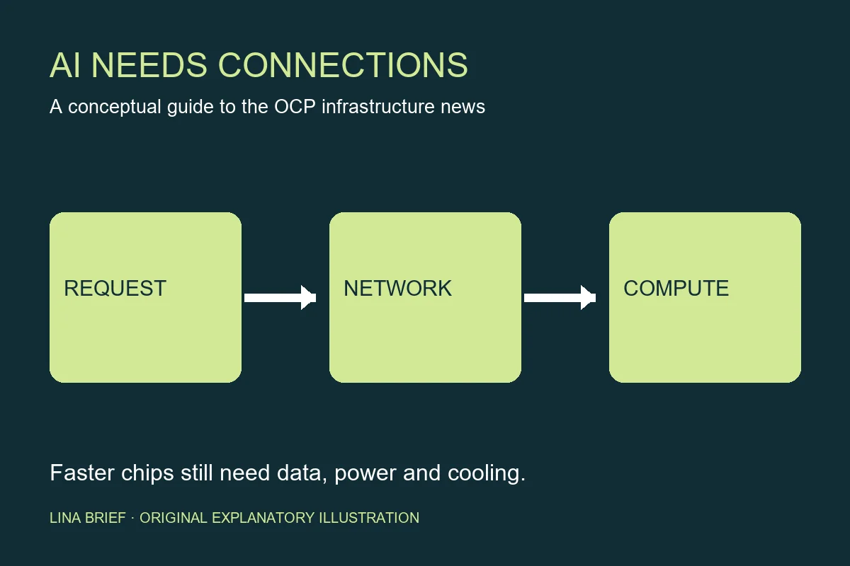 Original diagram showing an AI request passing through a network to connected compute racks