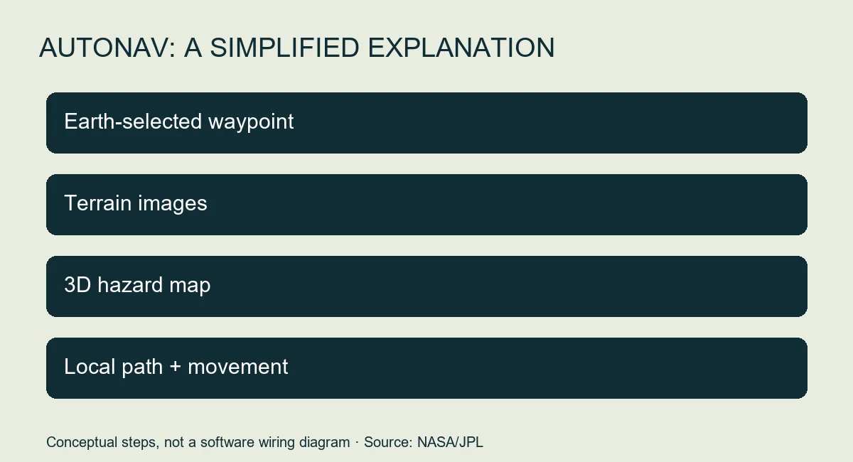 Conceptual navigation sequence: Earth-selected waypoint, terrain images, hazard map, local path and movement