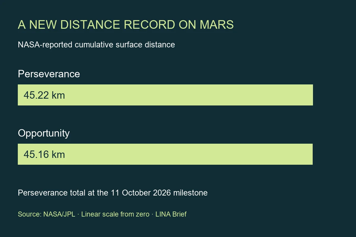 Original chart comparing NASA-reported cumulative distances of Perseverance and Opportunity