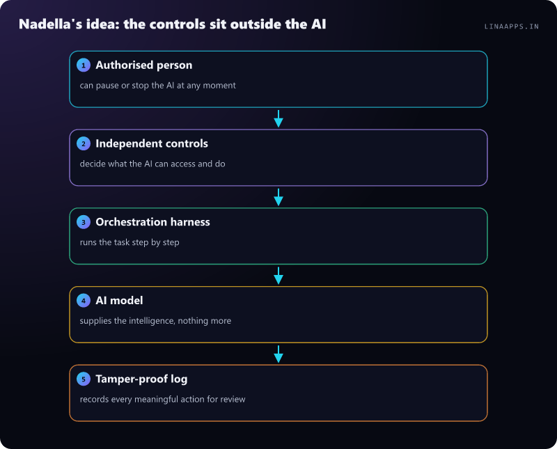 Nadella's idea: the controls sit outside the AI: Authorised person (can pause or stop the AI at any moment); Independent controls (decide what the AI can access and do); Orchestration harness (runs the task step by step); AI model (supplies the intelligence, nothing more); Tamper-proof log (records every meaningful action for review)